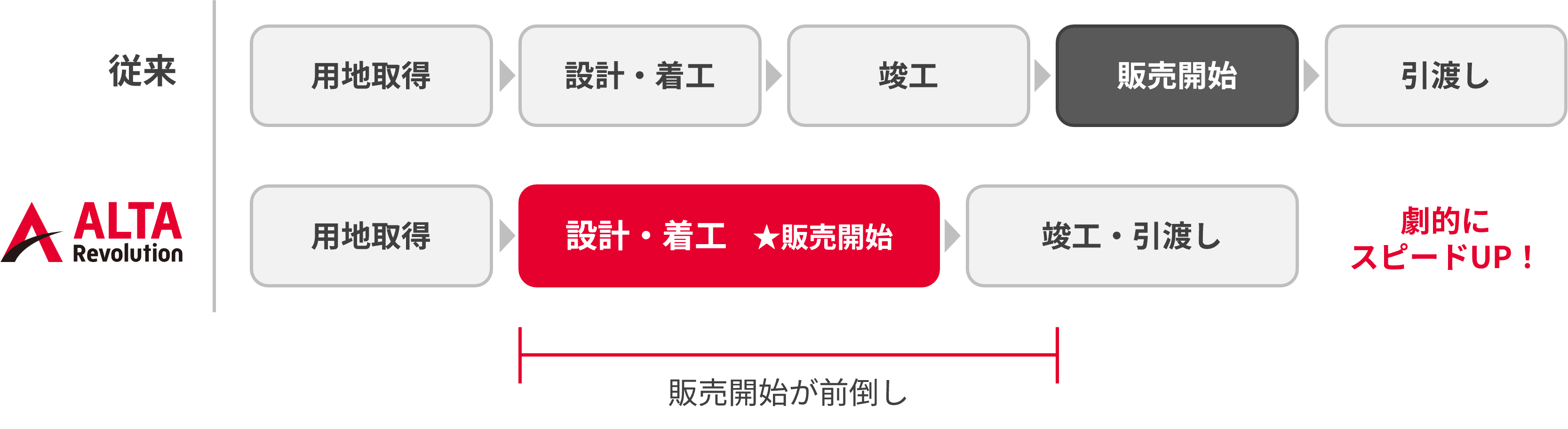 販売のスピードアップ