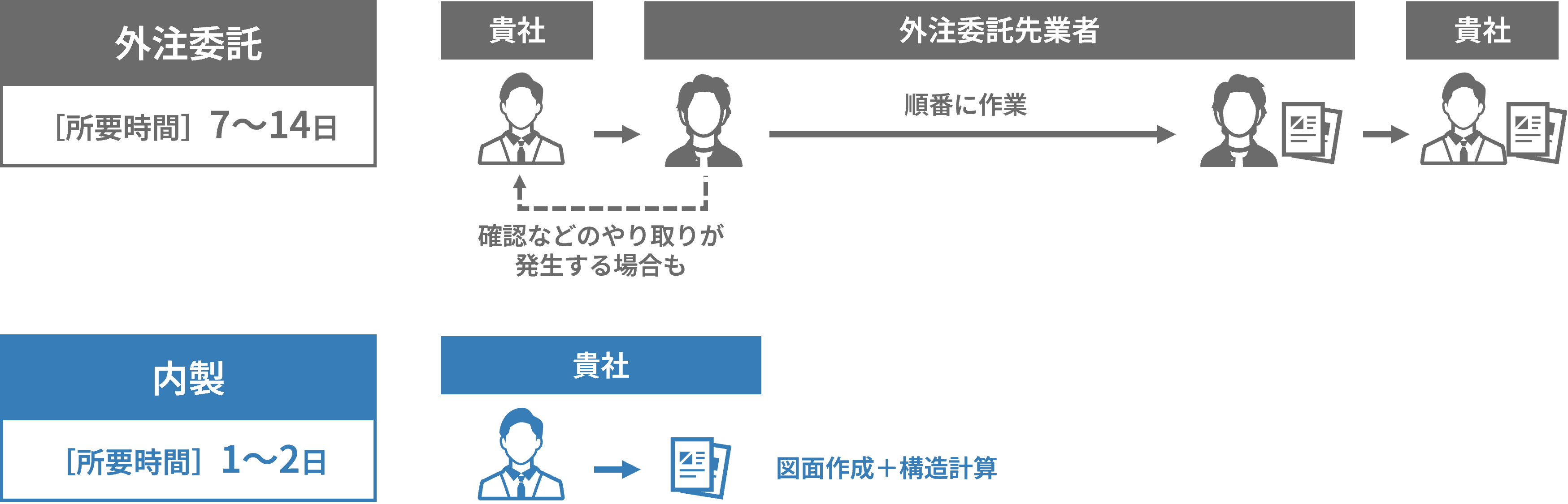 内製で作業短縮とやり取りの負荷も軽減へ