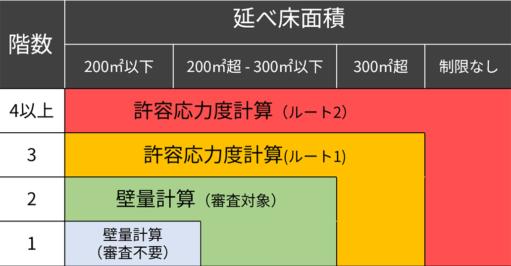 許容応力度計算
