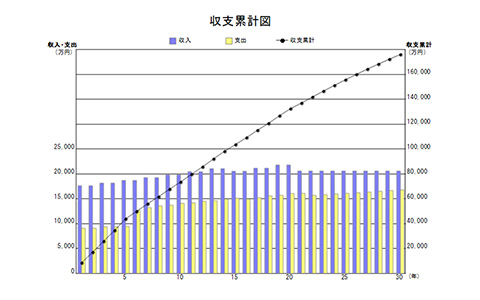 収支累計図
