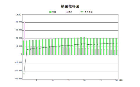 損益推移図