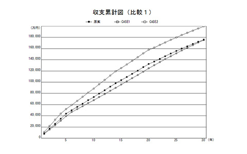 収支累計比較図