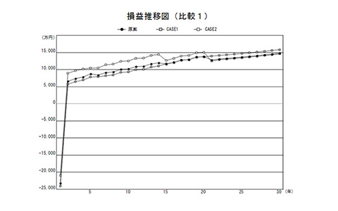 損益推移比較図