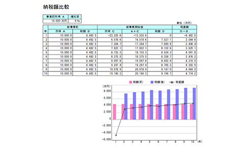 納税額比較図
