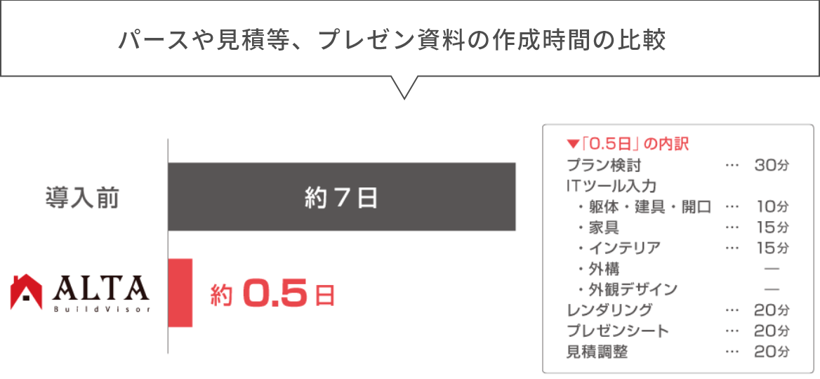 パースや見積等、プレゼン資料の作成時間の比較