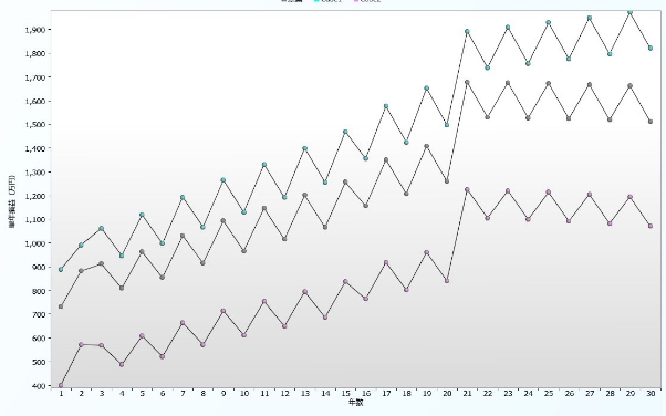 損益推移比較図