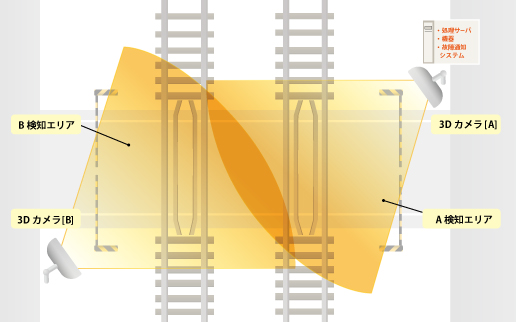 カスケード機能で統合した検知領域として認識